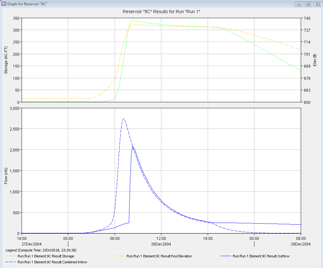 Dam analysis in HEC-HMS