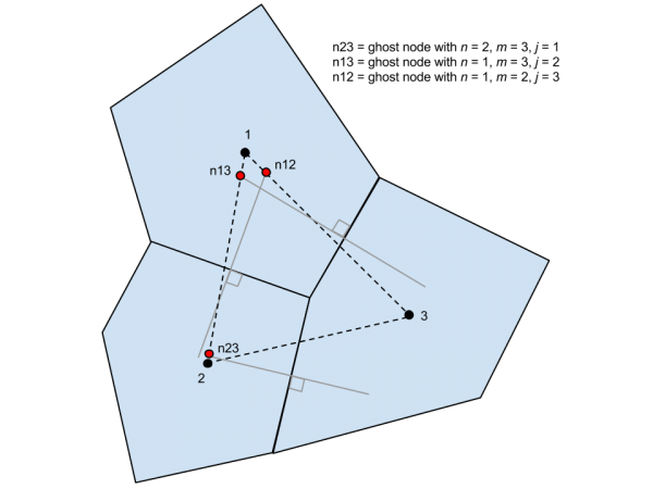 Ghost node placement - general case.