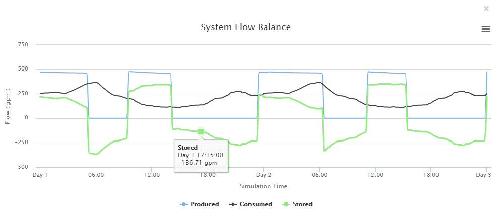 CityWater System Flow Balance Flow