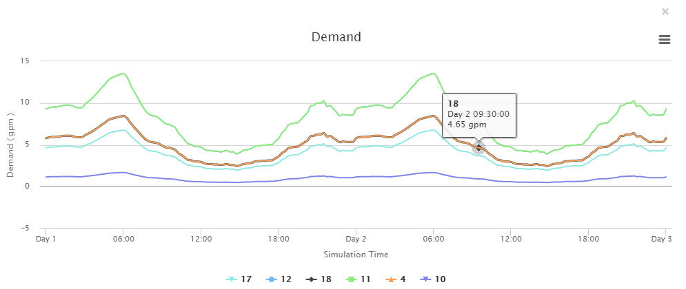 CityWater Demand Plot