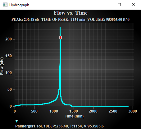 Hydrograph display example