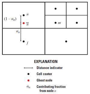 Ghost node conceptualization for nested grids.